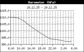 Barometer History