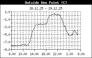 Outside Dewpoint History