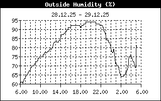 Outside Humidity History