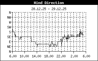 Wind Direction History