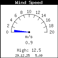 Current Wind Speed