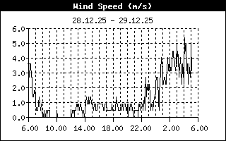 Average Wind Speed History